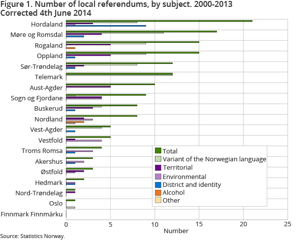 Figure 1. Number of local referendums, by subject. 2000-2013