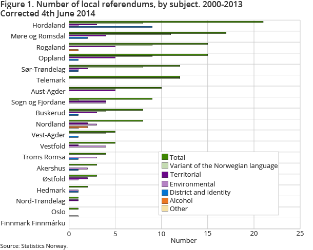 Figure 1. Number of local referendums, by subject. 2000-2013 Figure 1. Number of local referendums, by subject. 2000-2013