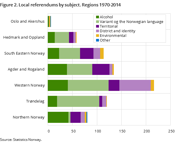 Figure 2. Local referendums by subject. Regions 1970-2014