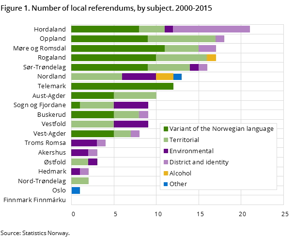 Figure 1. Number of local referendums, by subject. 2000-2015