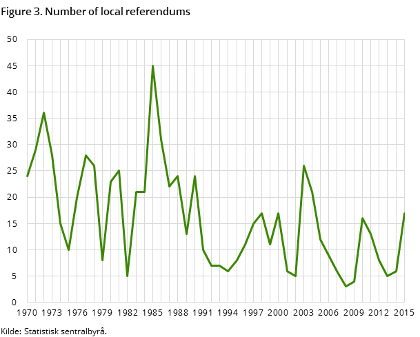 Figure 3. Number of local referendums