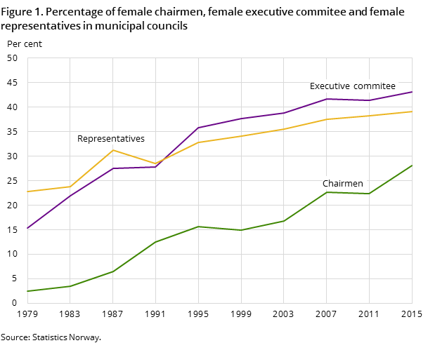 Figure 1. Percentage of female chairmen, female executive commitee and female representatives in municipal councils