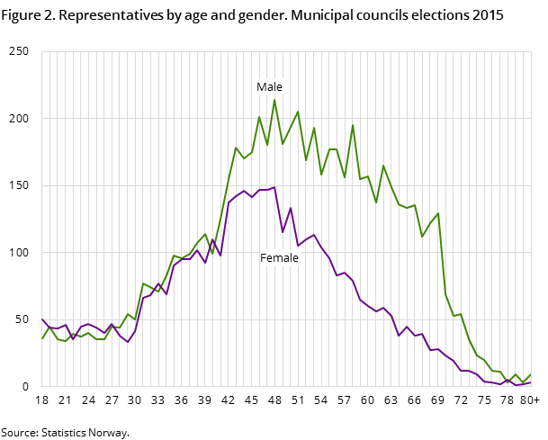 Figure 2. Representatives by age and gender. Municipal councils elections 2015