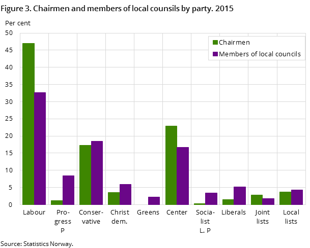 Figure 3. Chairmen and members of local counsils by party. 2015