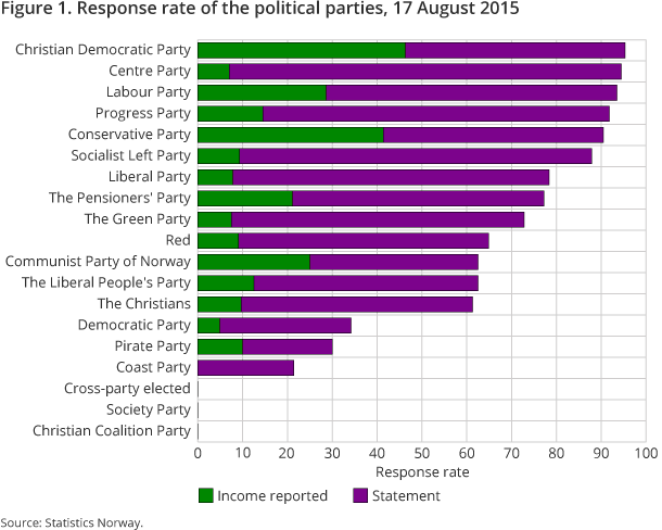 Figure 1. Response rate of the political parties, 17 August 2015