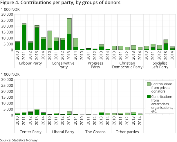 Figure 4. Contributions per party, by groups of donors