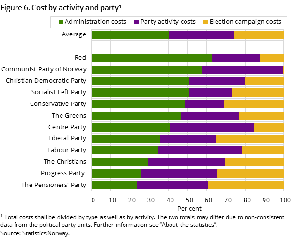 Figure 6. Cost by activity and party 