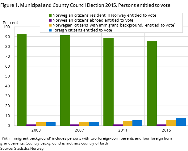 Figure 1. Municipal and County Council Election 2015. Persons entitled to vote