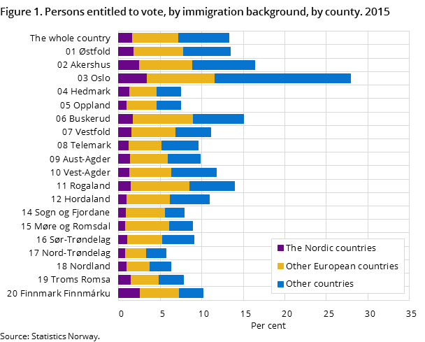 Figure 1. Persons entitled to vote, by immigration background, by county. 2015