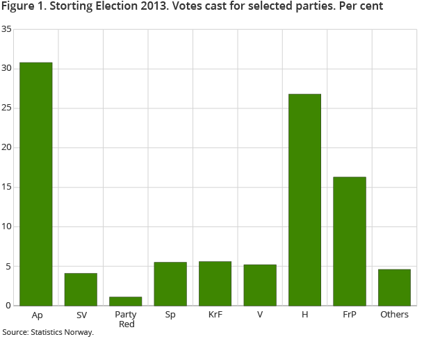 Figure 1. Storting Election 2013. Votes cast for selected parties. Per cent