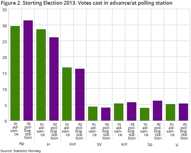 Figure 2. Storting Election 2013. Votes cast in advance/at polling station