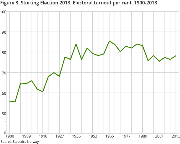 Figure 3. Storting Election 2013. Electoral turnout per cent. 1900-2013