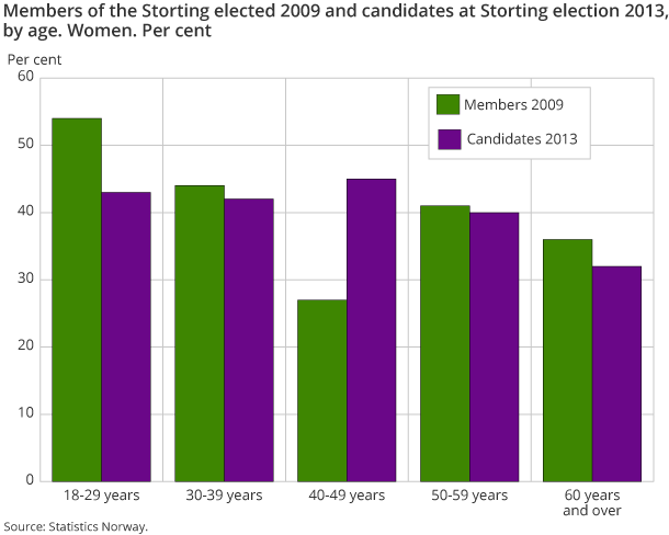 Members of the Storting elected 2009 and candidates at Storting election 2013, Members of the Storting elected 2009 and candidates at Storting election 2013,Members of the Storting elected 2009 and candidates at Storting election 2013, by age. Women. Per cent