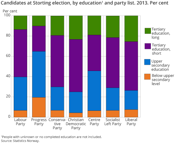 Candidates at Storting election, by education and party list. 2013. Per cent