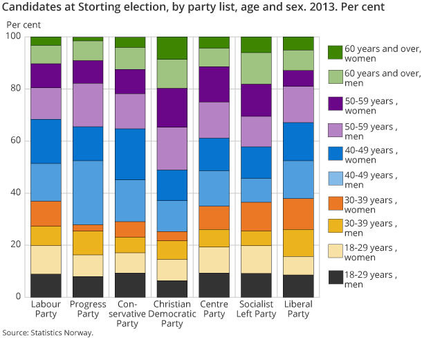 Candidates at Storting election, by party list, age and sex. 2013. Per cent