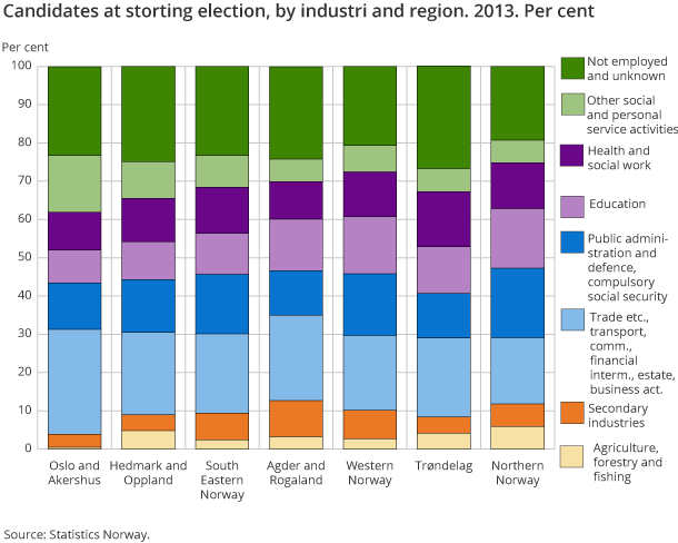 Candidates at storting election, by industri and region. 2013. Per cent
