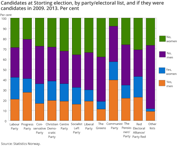Candidates at Storting election, by party/electoral list, and if they were Candidates at Storting election, by party/electoral list, and if they were candidates in 2009. 2013. Per cent