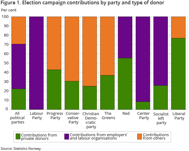 Figure 1. Election campaign contributions by party and type of donor