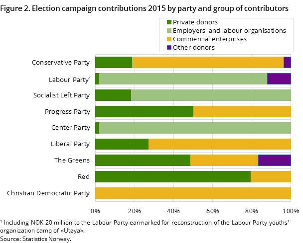 Figure 2. Election campaign contributions 2015 by party and group of contributors