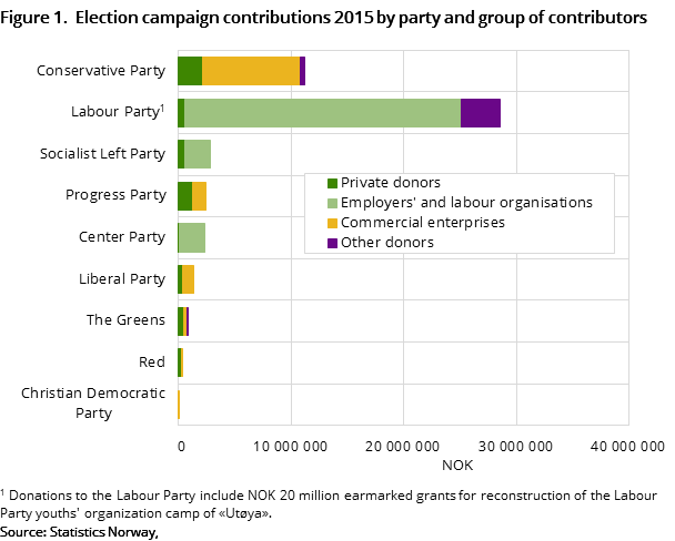 Figure 1.  Election campaign contributions 2015 by party and group of contributors