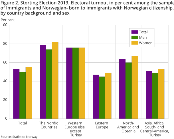 Figure 2. Storting Election 2013. Electoral turnout in per cent among the sample of Immigrants and Norwegian- born to immigrants with Norwegian citizenship, by country background and sex