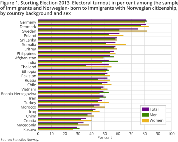 Figure 1. Storting Election 2013. Electoral turnout in per cent among the sample of Immigrants and Norwegian- born to immigrants with Norwegian citizenship, by country background and sex