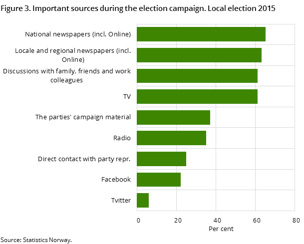 Figure 3. Important sources during the election campaign. Local election 2015