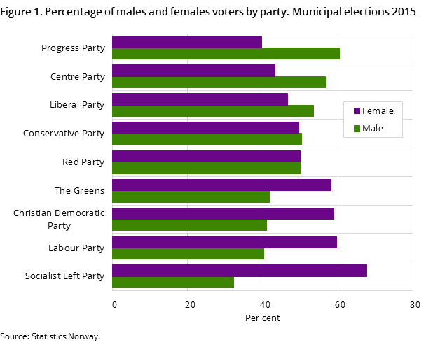 Figure 1. Percentage of males and females voters by party. Municipal elections 2015