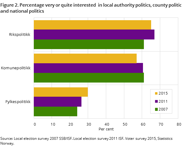 Figure 2. Percentage very or quite interested  in local authority politics, county politic and national politics