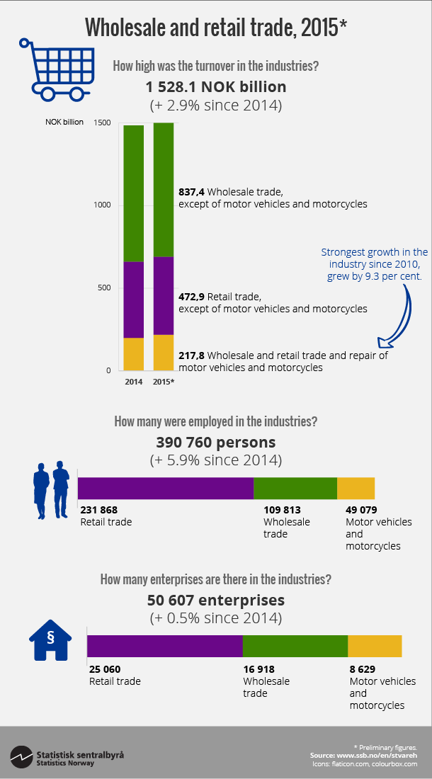 Figure Wholesale and retail trade, 2015*. Click on image for larger version. Figure Wholesale and retail trade, 2015*. Click on image for larger version.