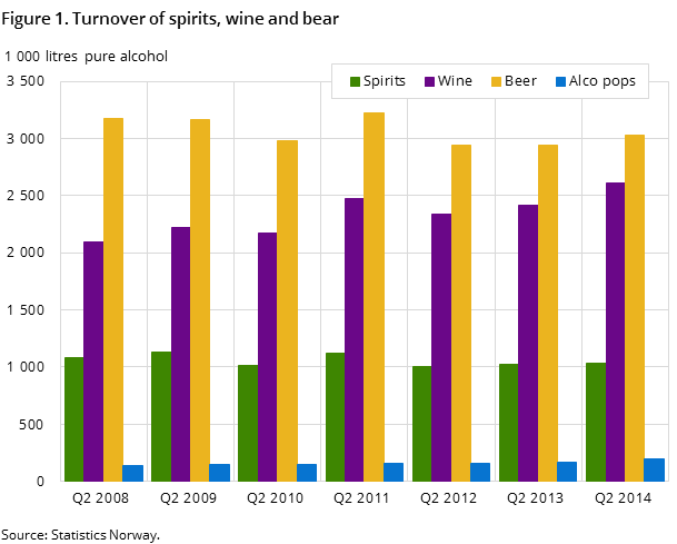 Figure 1. Turnover of spirits, wine and bear