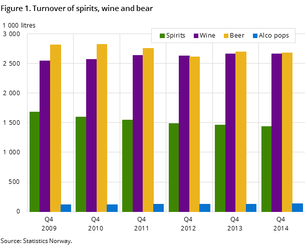 Figure 1. Turnover of spirits, wine and bear