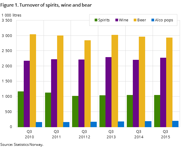 Figure 1. Turnover of spirits, wine and bear