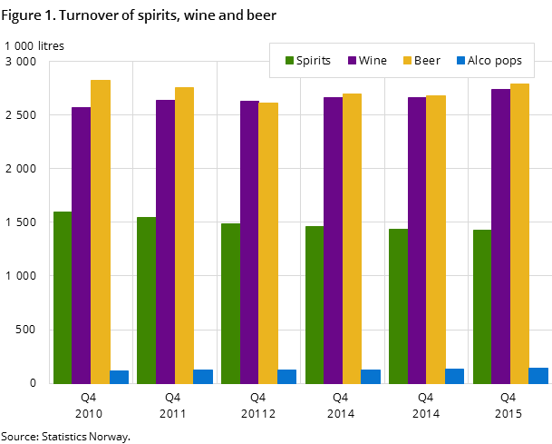 Figure 1. Turnover of spirits, wine and beer