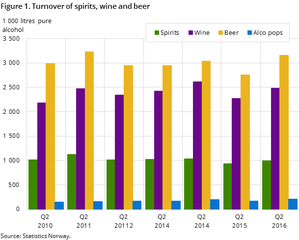 Figure 1. Turnover of spirits, wine and beer