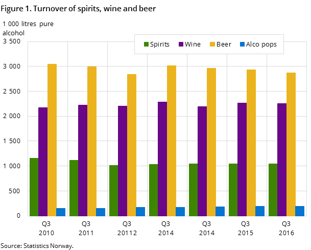 Figure 1. Turnover of spirits, wine and beer Figure 1. Turnover of spirits, wine and beer