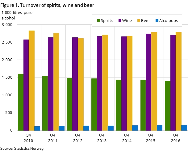 Figure 1. Turnover of spirits, wine and beer