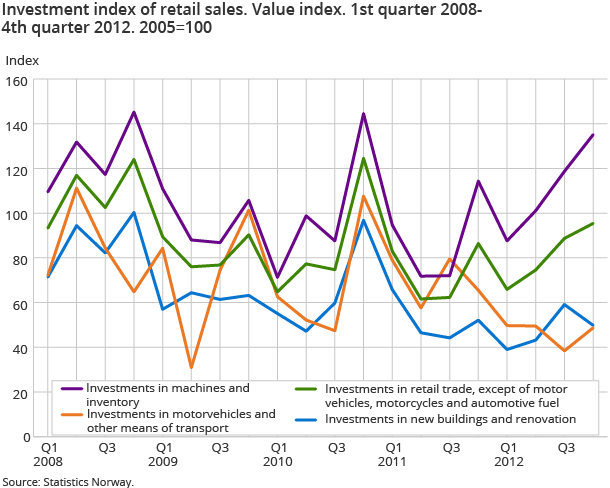Investment index of retail sales. Value index. 2005=100. 1st quarter 2008–4th quarter 2012 Investment index of retail sales. Value index. 2005=100. 1st quarter 2008–4th quarter 2012