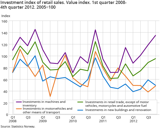 Investment index of retail sales. Value index. 2005=100. 1st quarter 2008–4th quarter 2012