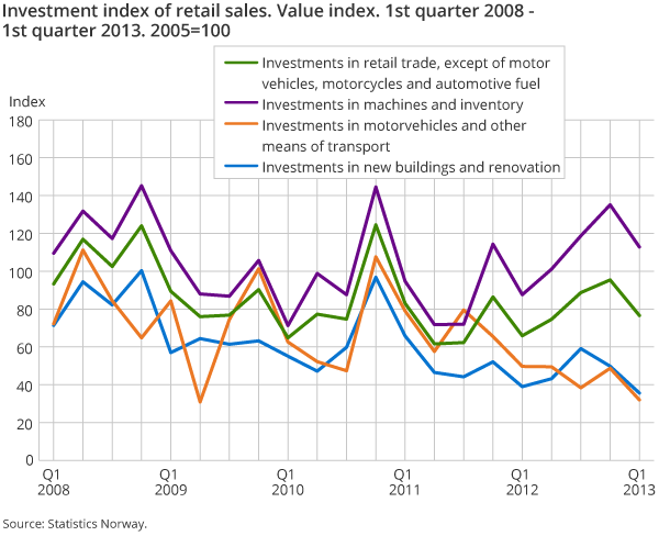 Investment index of retail sales. Value index. 1st quarter 2008 - 1st quarter 2013. 2005=100