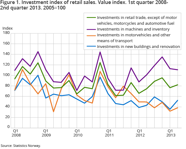 igure 1. Investment index of retail sales. Value index. 1st quarter 2008-2nd quarter 2013. 2005=100  igure 1. Investment index of retail sales. Value index. 1st quarter 2008-2nd quarter 2013. 2005=100