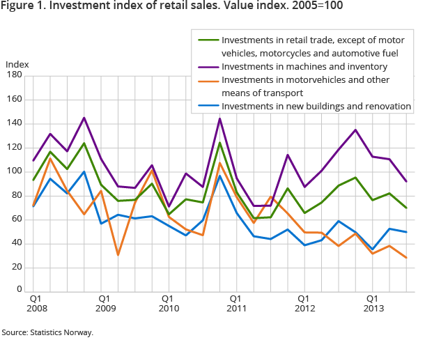 Figure 1. Investment index of retail sales. Value index. 2005=100 Figure 1. Investment index of retail sales. Value index. 2005=100