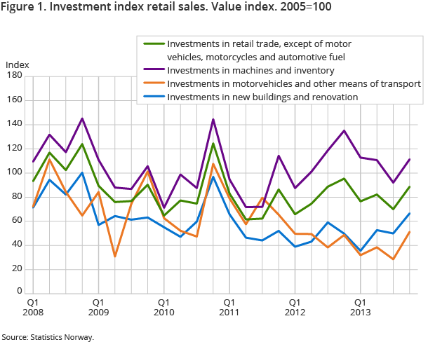 Figure 1. Investment index retail sales. Value index. 2005=100 