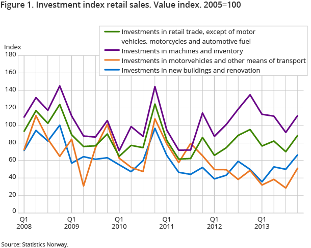 Figure 1. Investment index retail sales. Value index. 2005=100 Figure 1. Investment index retail sales. Value index. 2005=100