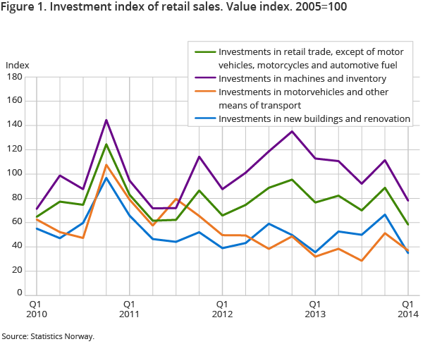 Figure 1. Investment index of retail sales. Value index. 2005=100