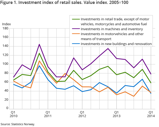 Figure 1. Investment index of retail sales. Value index. 2005=100 Figure 1. Investment index of retail sales. Value index. 2005=100