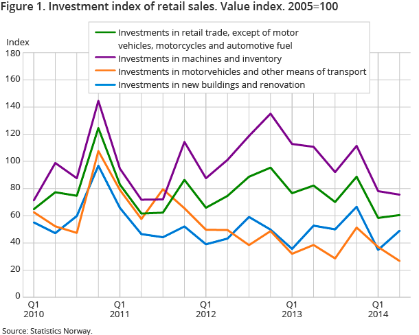 Figure 1. Investment index of retail sales. Value index. 2005=100