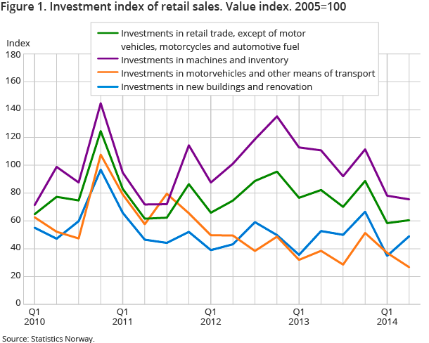 Figure 1. Investment index of retail sales. Value index. 2005=100 Figure 1. Investment index of retail sales. Value index. 2005=100