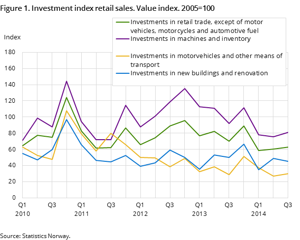 Figure 1. Investment index retail sales. Value index. 2005=100 Figure 1. Investment index retail sales. Value index. 2005=100
