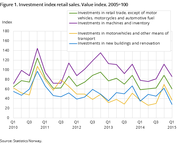 Figure 1. Investment index retail sales. Value index. 2005=100 Figure 1. Investment index retail sales. Value index. 2005=100